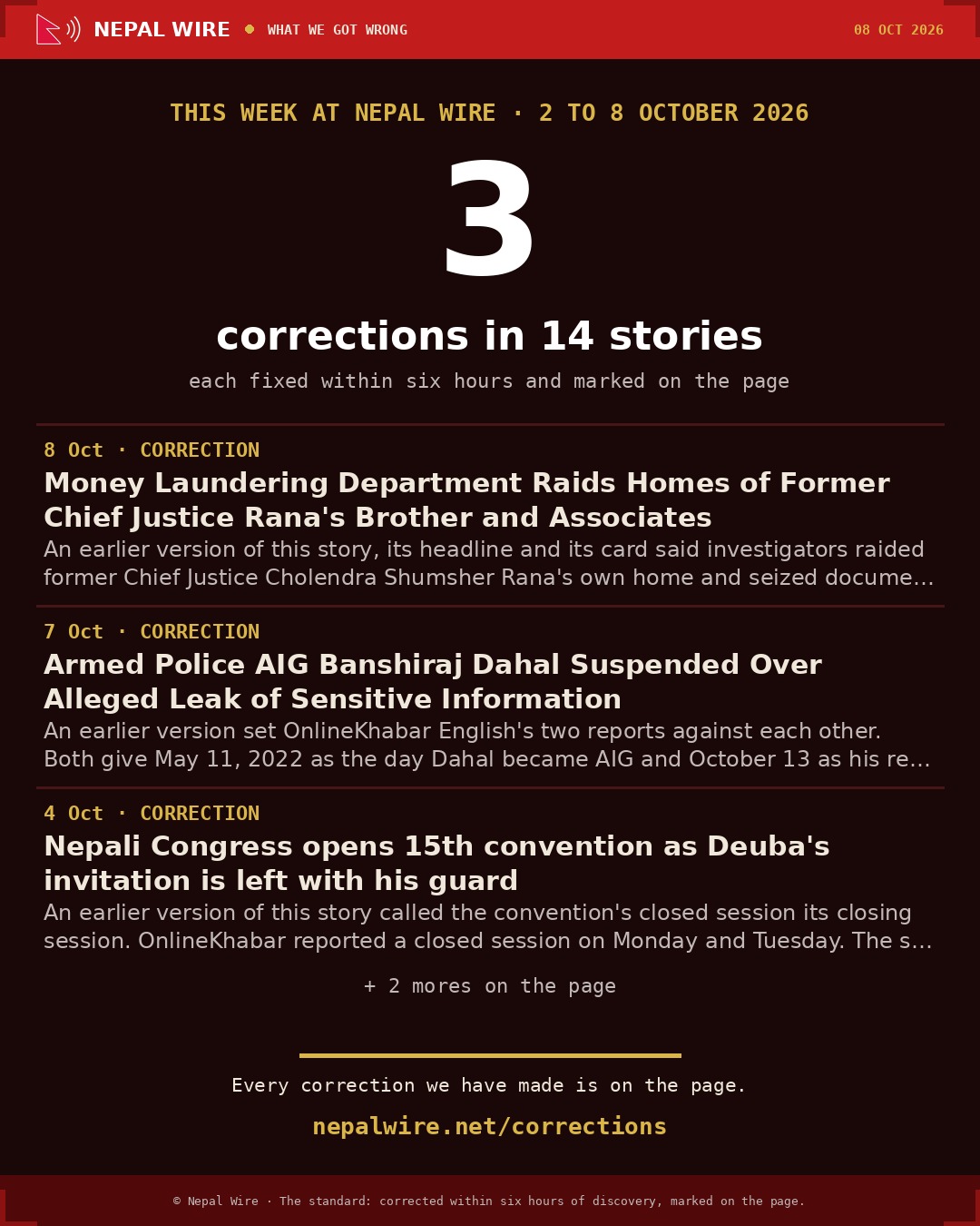 What we got wrong this week: 3 corrections in 14 stories, 2 to 8 October 2026