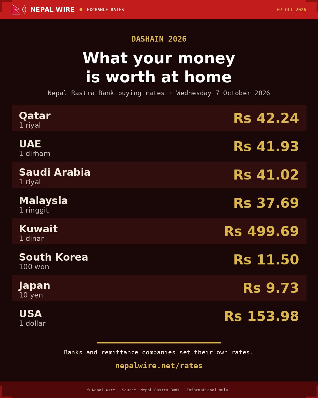 Nepal Rastra Bank buying rates for Wednesday 7 October 2026, the currencies Nepalis abroad send money home in